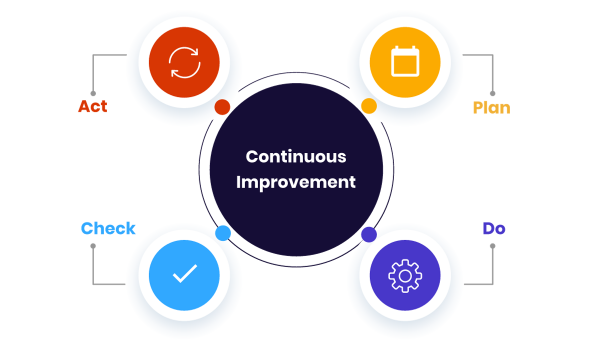 Continuous Improvement Initiatives: Unlocking Success