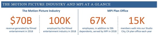 b8004bd5-02fd-4207-9196-459be580cedc-images_you_would_like_include_in_the_article-Image-1-The-Motion-Picture-Industry-and-MPI-At-A-Glance