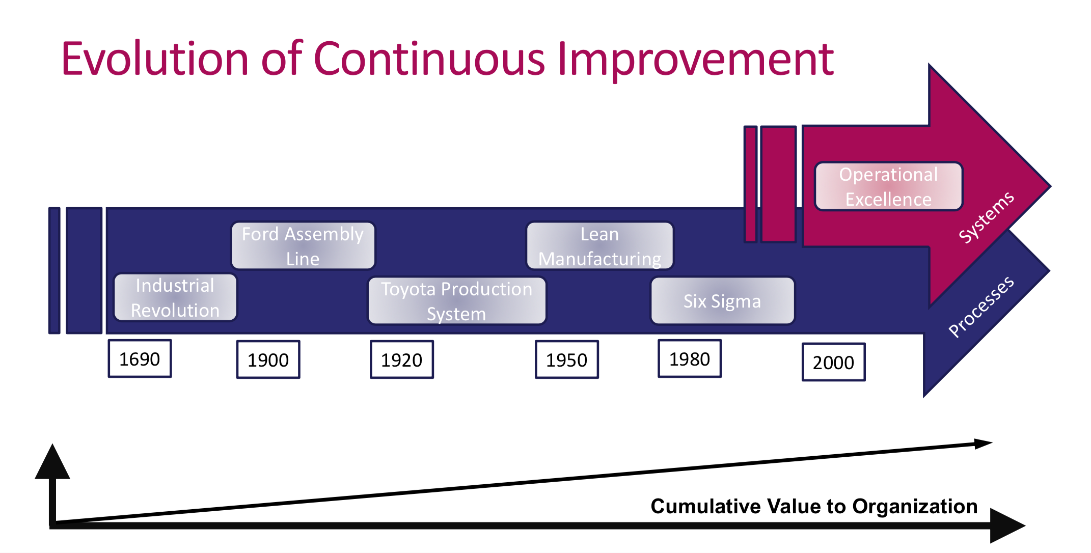 Lean and Operational Excellence Progression: “A State of Readiness”