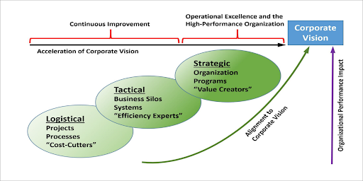  Linking Operational Excellence, Business Transformation & Cultural Change into a Sustainable Business Model