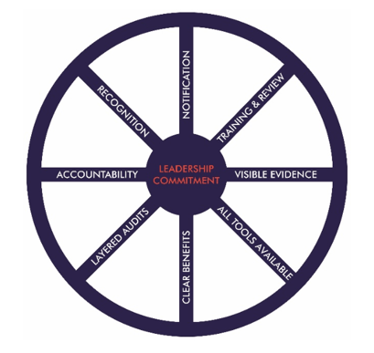 Research Report : The Wheel of Sustainability – A Model to Help Improvement Efforts Live on