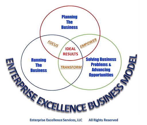  Linking Operational Excellence, Business Transformation & Cultural Change into a Sustainable Business Model