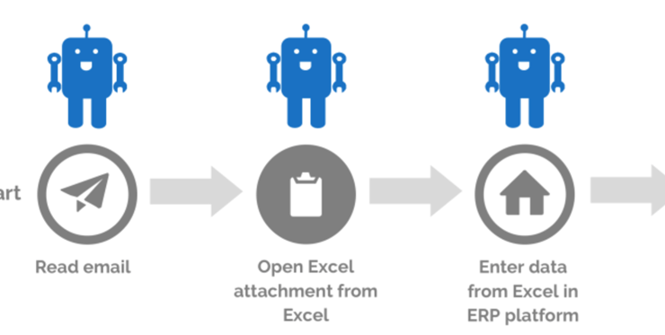 An Example of Robotic Process Automation