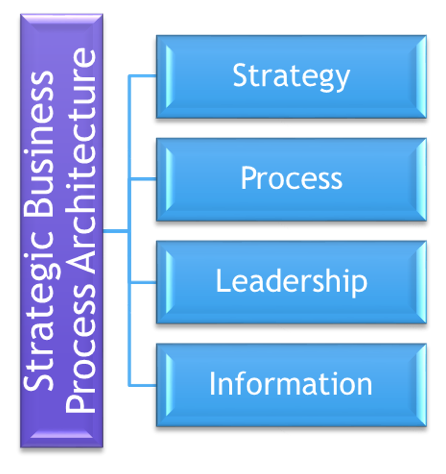 Strategy Execution: Business Process Architecture (SBPA) Meta Models 