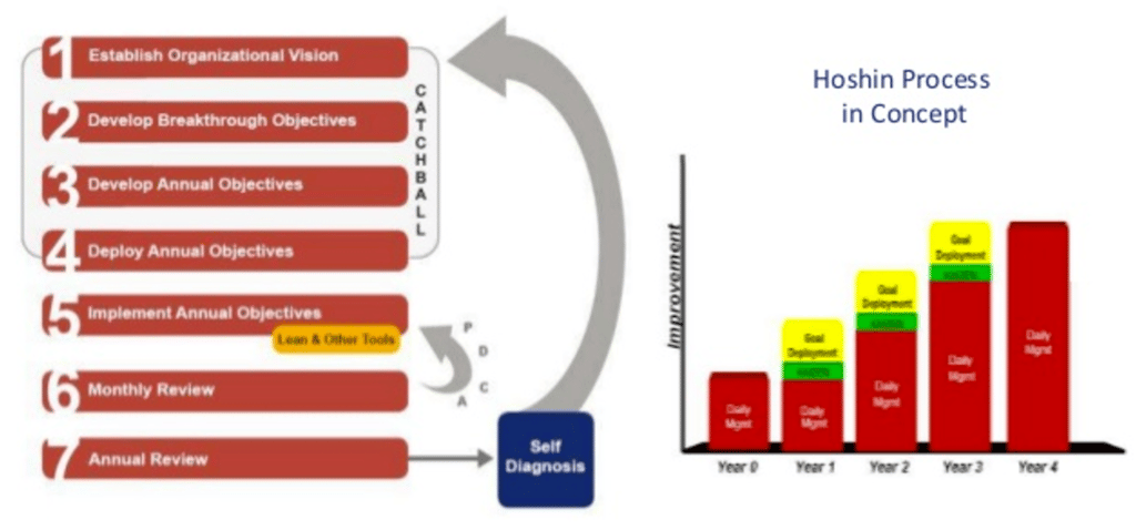 The Hoshin Planning Process, Hoshin Kanri