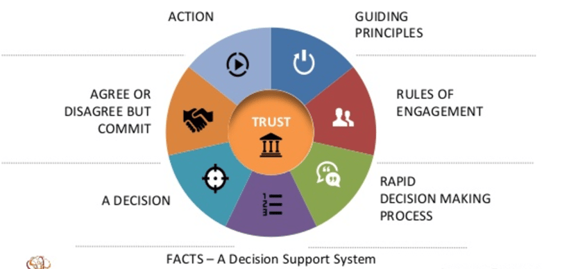 Operational Excellence Decision Making Principles