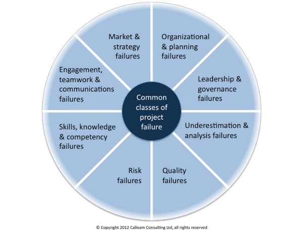 Signs of a Failing Change Management Program
