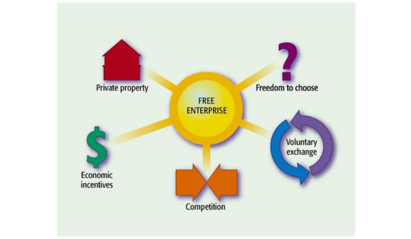 Understanding Free Enterprise