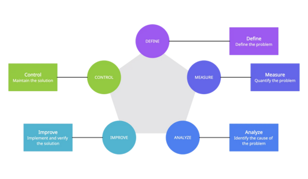 Identifying a Failing Six Sigma Program: Common Signs to Look For