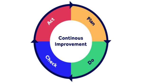 Unlocking Success: The Power of Continuous Improvement Programs