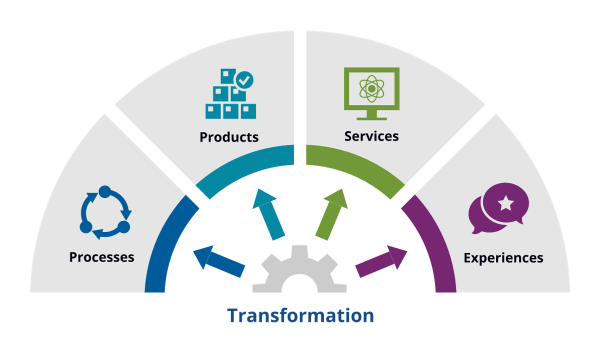 Driving Growth: The Power of Digital Business Transformation