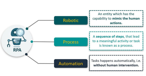 Exploring the Robotic Process Automation Programming Landscape